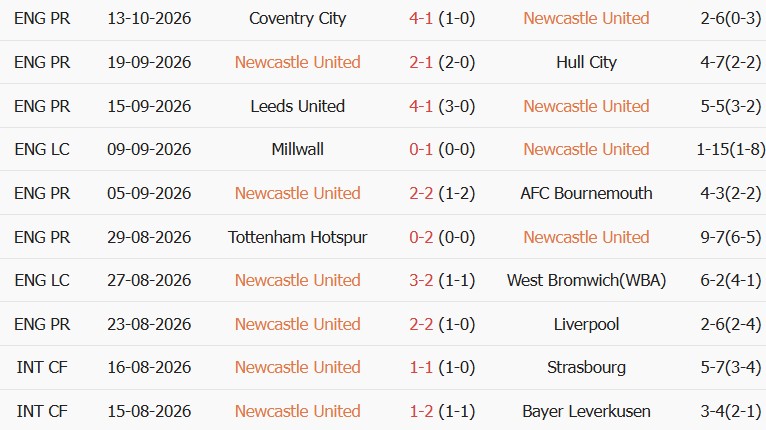 Soi kèo góc Newcastle vs Aston Villa, 23h30 ngày 17/10 - Ảnh 1