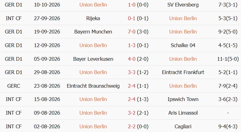 Soi kèo góc Union Berlin vs Borussia Dortmund, 20h30 ngày 17/10 - Ảnh 1