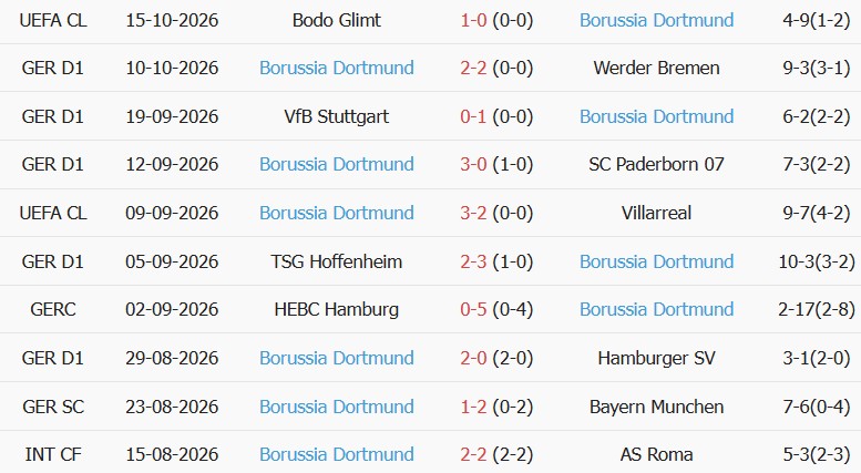 Soi kèo góc Union Berlin vs Borussia Dortmund, 20h30 ngày 17/10 - Ảnh 2