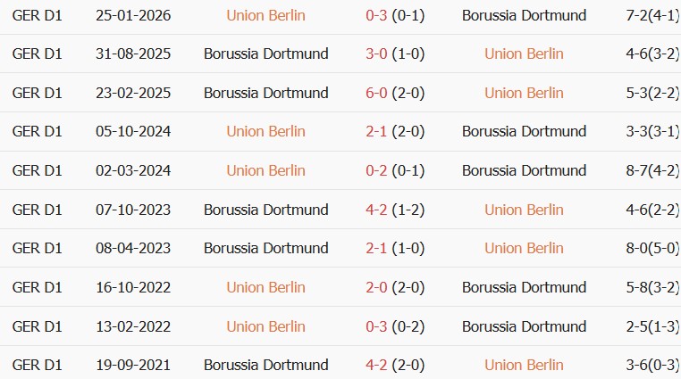 Soi kèo góc Union Berlin vs Borussia Dortmund, 20h30 ngày 17/10 - Ảnh 3
