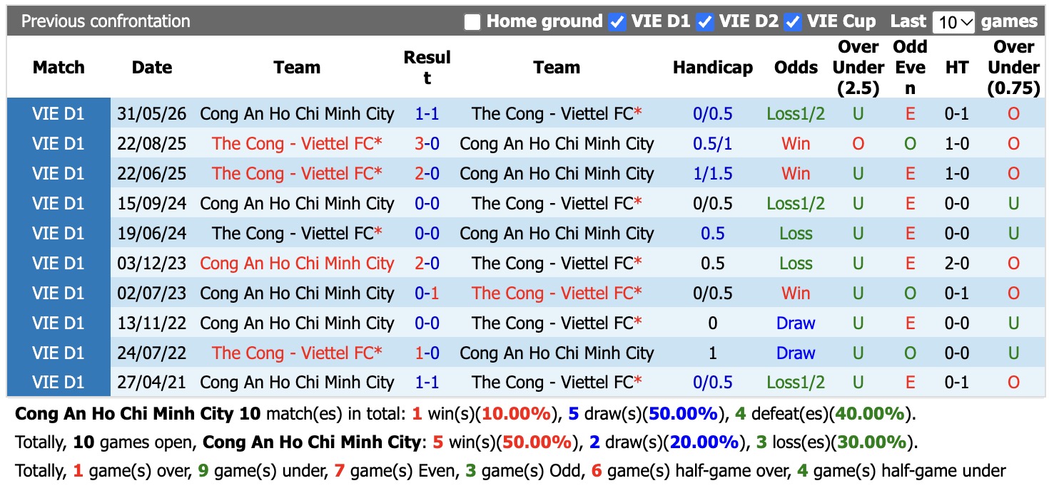 Nhận định, soi kèo CA TPHCM vs Thể Công Viettel, 18h00 ngày 19/10: Khó phân thắng bại - Ảnh 3