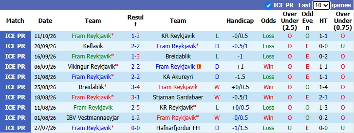 Nhận định, soi kèo Fram Reykjavik vs IA Akranes, 2h15 ngày 20/10: Chủ nhà phá dớp - Ảnh 2