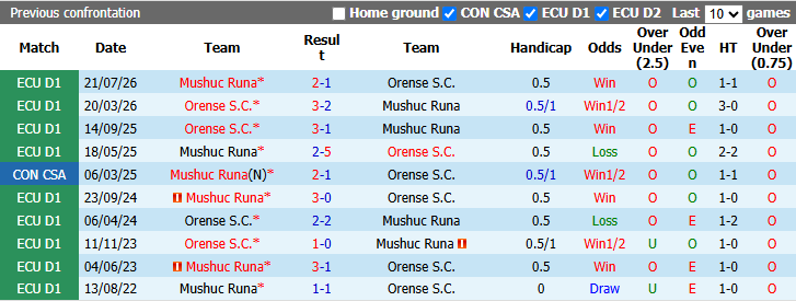 Nhận định, soi kèo Mushuc Runa vs Orense, 3h30 ngày 20/10: Nỗi lo xa nhà - Ảnh 4