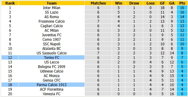 Nhận định, soi kèo Parma vs Torino, 1h45 ngày 20/10: Khởi đầu nhọc nhằn - Ảnh 4