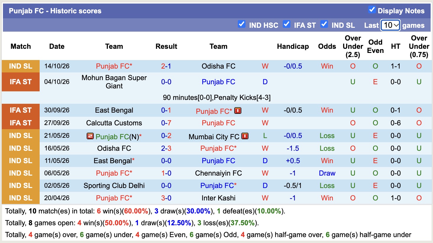 Nhận định, soi kèo Punjab vs Mumbai City, 21h00 ngày 19/10: Điểm tựa sân nhà - Ảnh 1