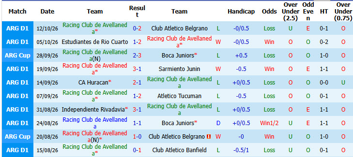Nhận định, soi kèo Racing Club vs Independiente, 00h45 ngày 19/10: Hy vọng cạn kiệt - Ảnh 2