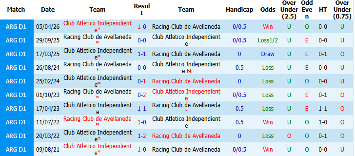 Nhận định, soi kèo Racing Club vs Independiente, 00h45 ngày 19/10: Hy vọng cạn kiệt - Ảnh 4