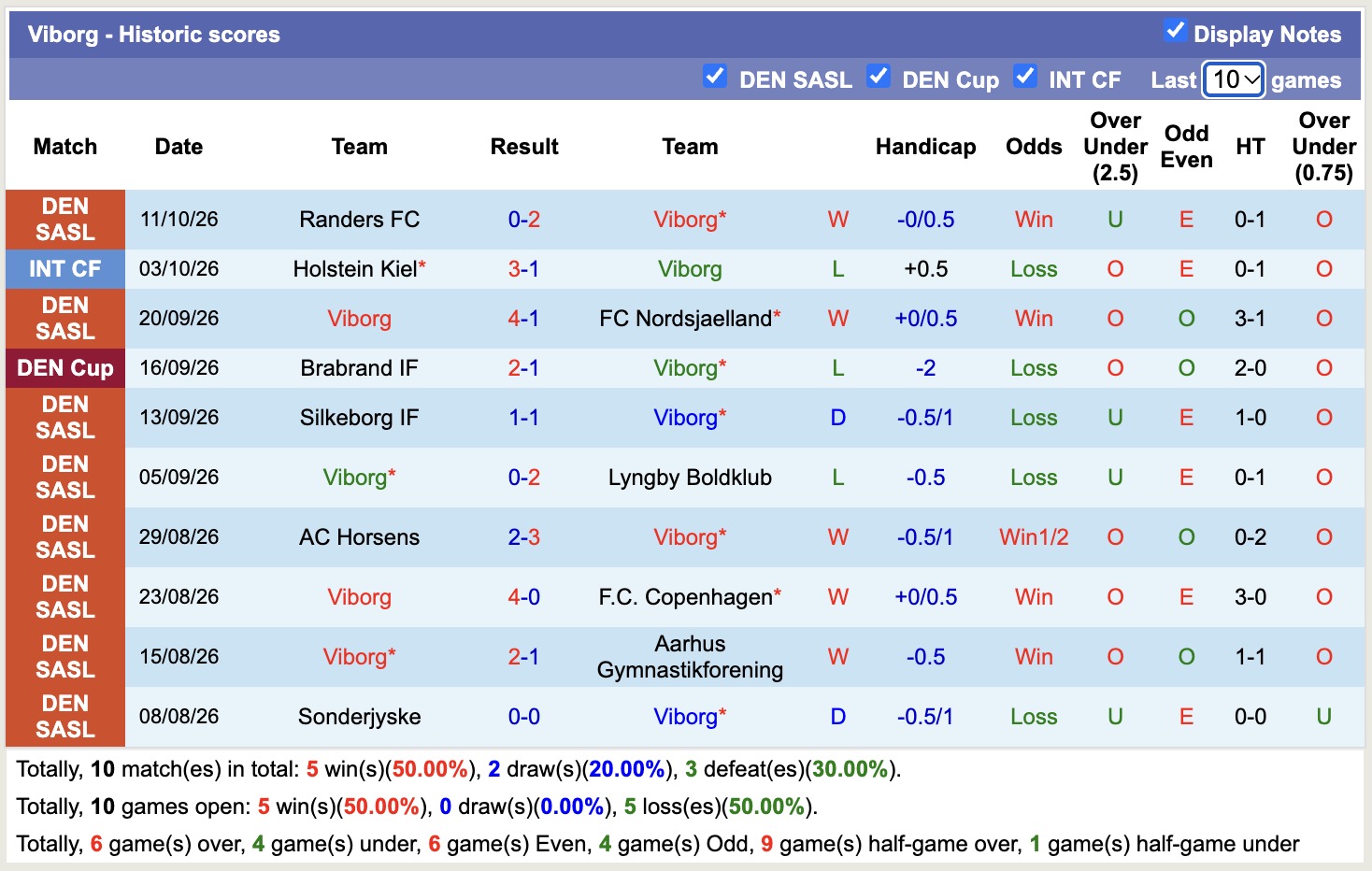 Nhận định, soi kèo Viborg vs Midtjylland, 00h00 ngày 20/10: Giằng co  - Ảnh 1