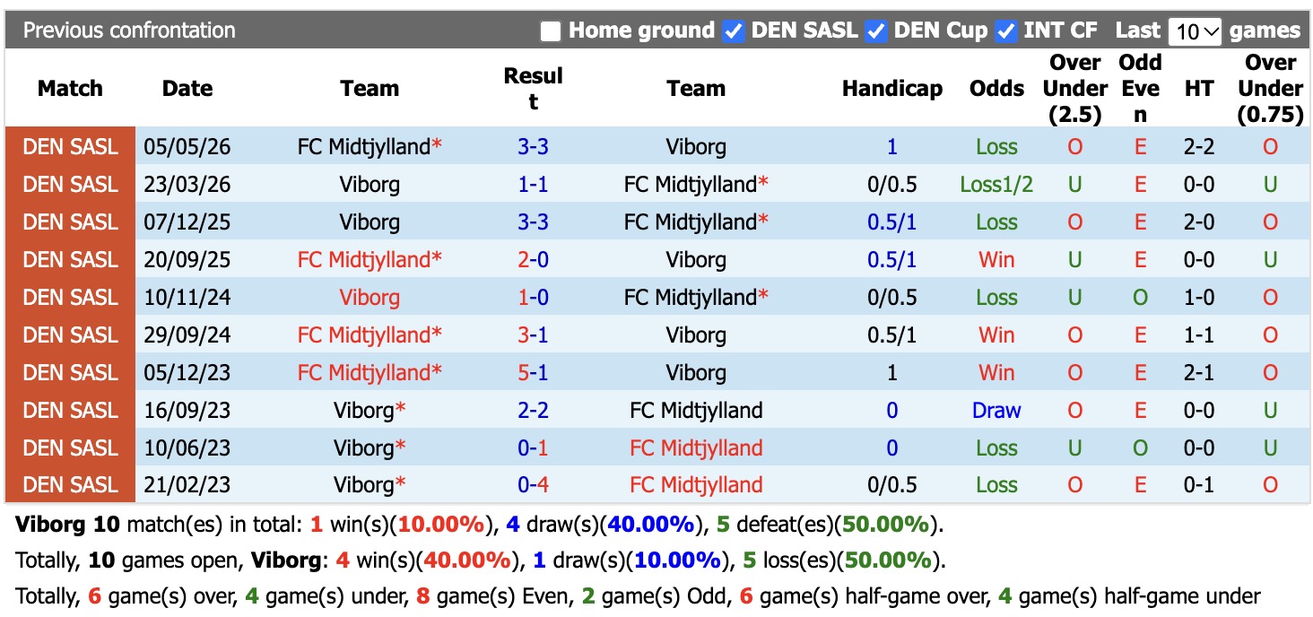 Nhận định, soi kèo Viborg vs Midtjylland, 00h00 ngày 20/10: Giằng co  - Ảnh 3