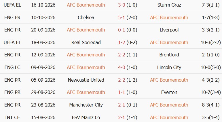 Soi kèo góc Bournemouth vs Sunderland, 20h00 ngày 18/10 - Ảnh 1
