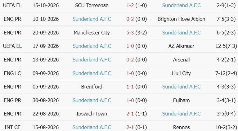 Soi kèo góc Bournemouth vs Sunderland, 20h00 ngày 18/10 - Ảnh 2