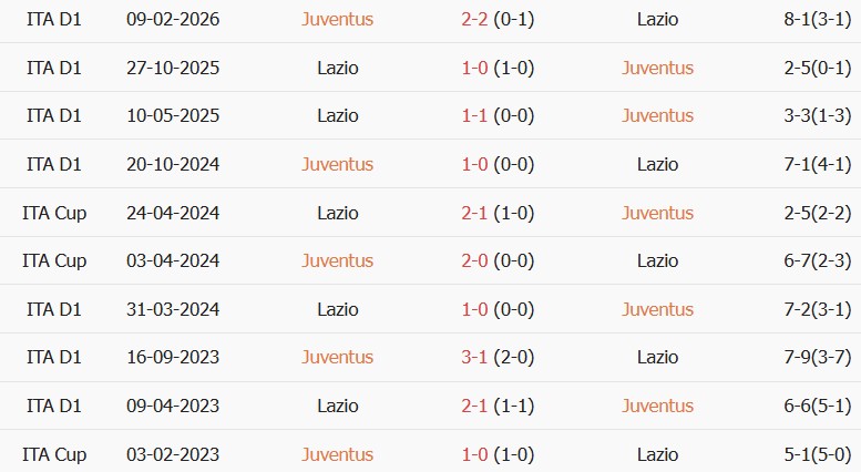 Soi kèo góc Juventus vs Lazio, 01h45 ngày 19/10 - Ảnh 3