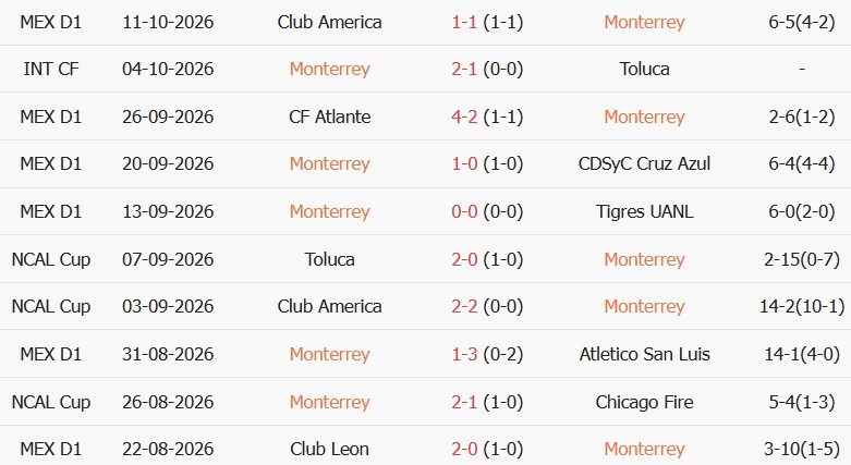 Soi kèo góc Monterrey vs Pachuca, 08h00 ngày 19/10 - Ảnh 1