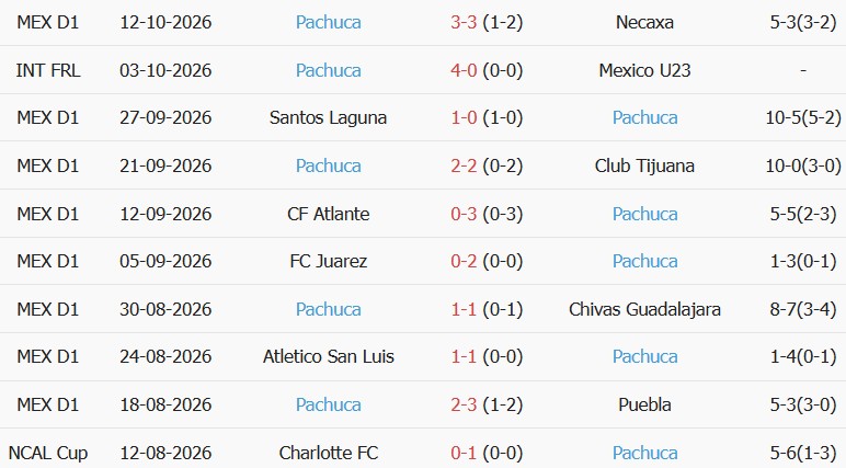 Soi kèo góc Monterrey vs Pachuca, 08h00 ngày 19/10 - Ảnh 2