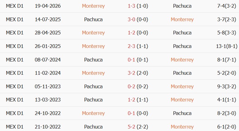 Soi kèo góc Monterrey vs Pachuca, 08h00 ngày 19/10 - Ảnh 3