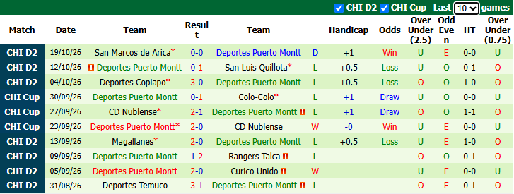 Nhận định, soi kèo Colo-Colo vs Puerto Montt, 4h00 ngày 21/10: Dễ hơn lượt đi - Ảnh 3
