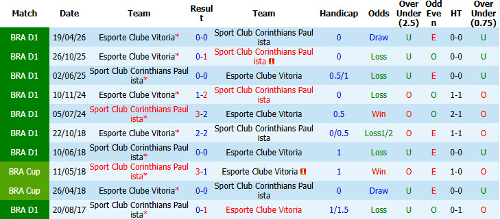 Nhận định, soi kèo Corinthians vs Vitoria, 06h00 ngày 20/10: Không còn đường lùi - Ảnh 4