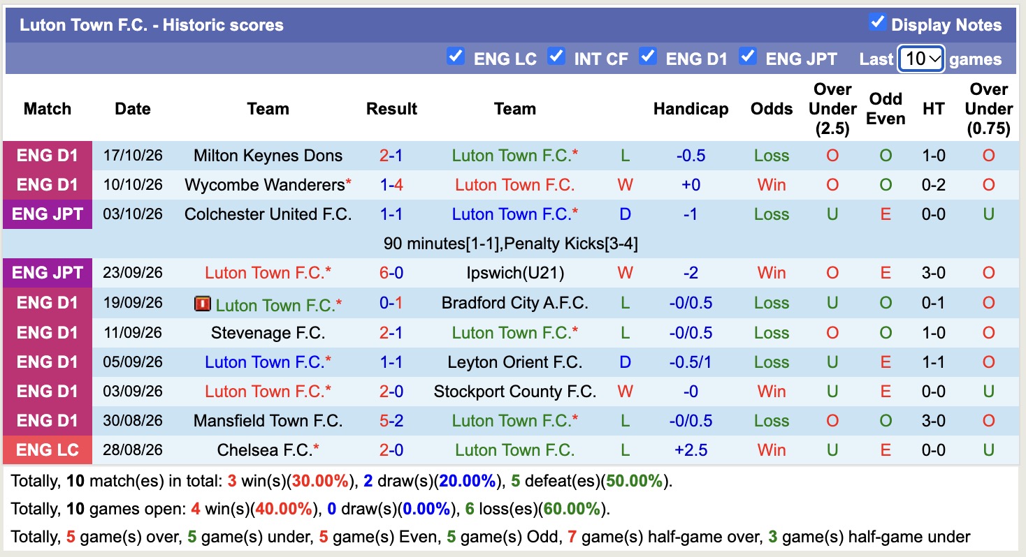 Nhận định, soi kèo Luton vs Barnsley, 01h45 ngày 21/10: Mãn nhãn - Ảnh 1