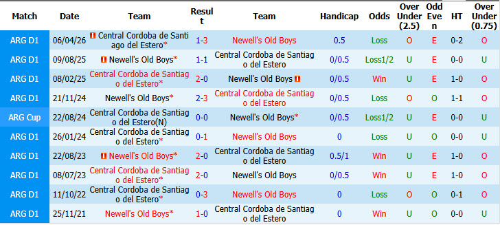 Nhận định, soi kèo Newell's Old Boys vs Central Cordoba, 05h00 ngày 20/10: Đạt được mục tiêu - Ảnh 4