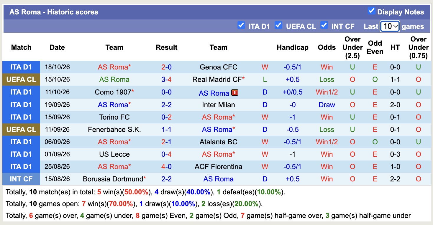 Nhận định, soi kèo Roma vs Slovan Bratislava, 02h00 ngày 21/10: Khoảng cách quá lớn - Ảnh 1