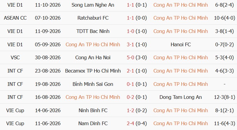 Soi kèo góc CA TPHCM vs Thể Công Viettel, 18h00 ngày 19/10 - Ảnh 1