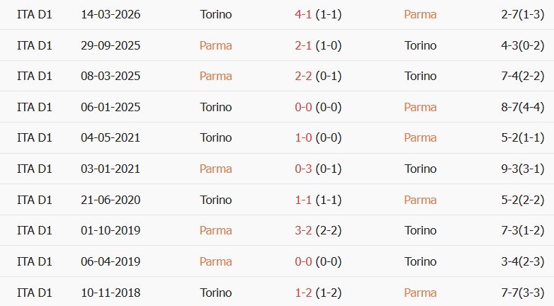 Soi kèo góc Parma vs Torino, 01h45 ngày 20/10 - Ảnh 3