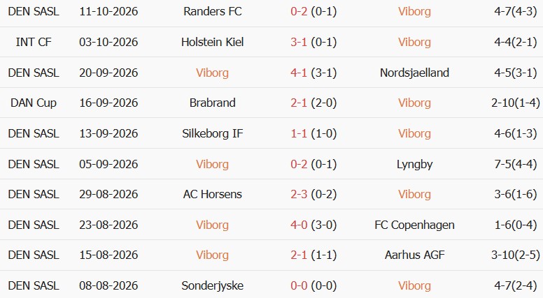 Soi kèo góc Viborg vs Midtjylland, 00h00 ngày 20/10 - Ảnh 1