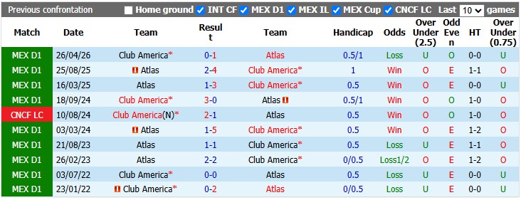 Nhận định, soi kèo Atlas vs Club America, 8h00 ngày 22/10: Hướng tới play-off - Ảnh 4