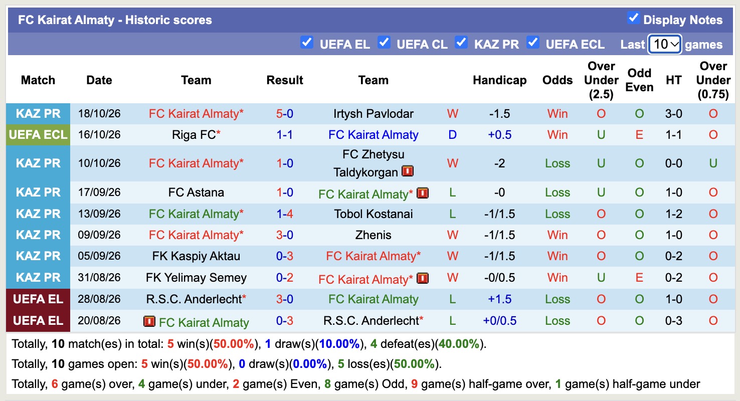 Nhận định, soi kèo Kairat Almaty vs Panathinaikos, 21h30 ngày 22/10: Khách khó thắng - Ảnh 1
