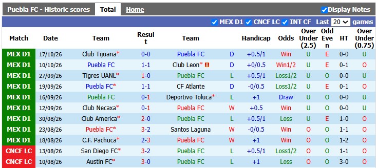Nhận định, soi kèo Puebla vs Monterrey, 8h00 ngày 22/10: Khách hơn hẳn - Ảnh 1