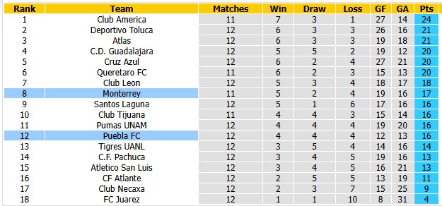 Nhận định, soi kèo Puebla vs Monterrey, 8h00 ngày 22/10: Khách hơn hẳn - Ảnh 4