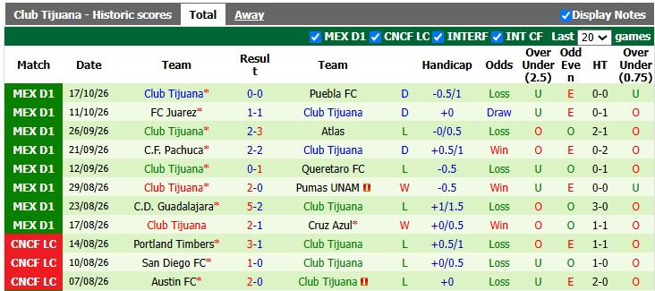 Nhận định, soi kèo Toluca vs Tijuana, 8h00 ngày 22/10: Chia điểm là hợp lý - Ảnh 2