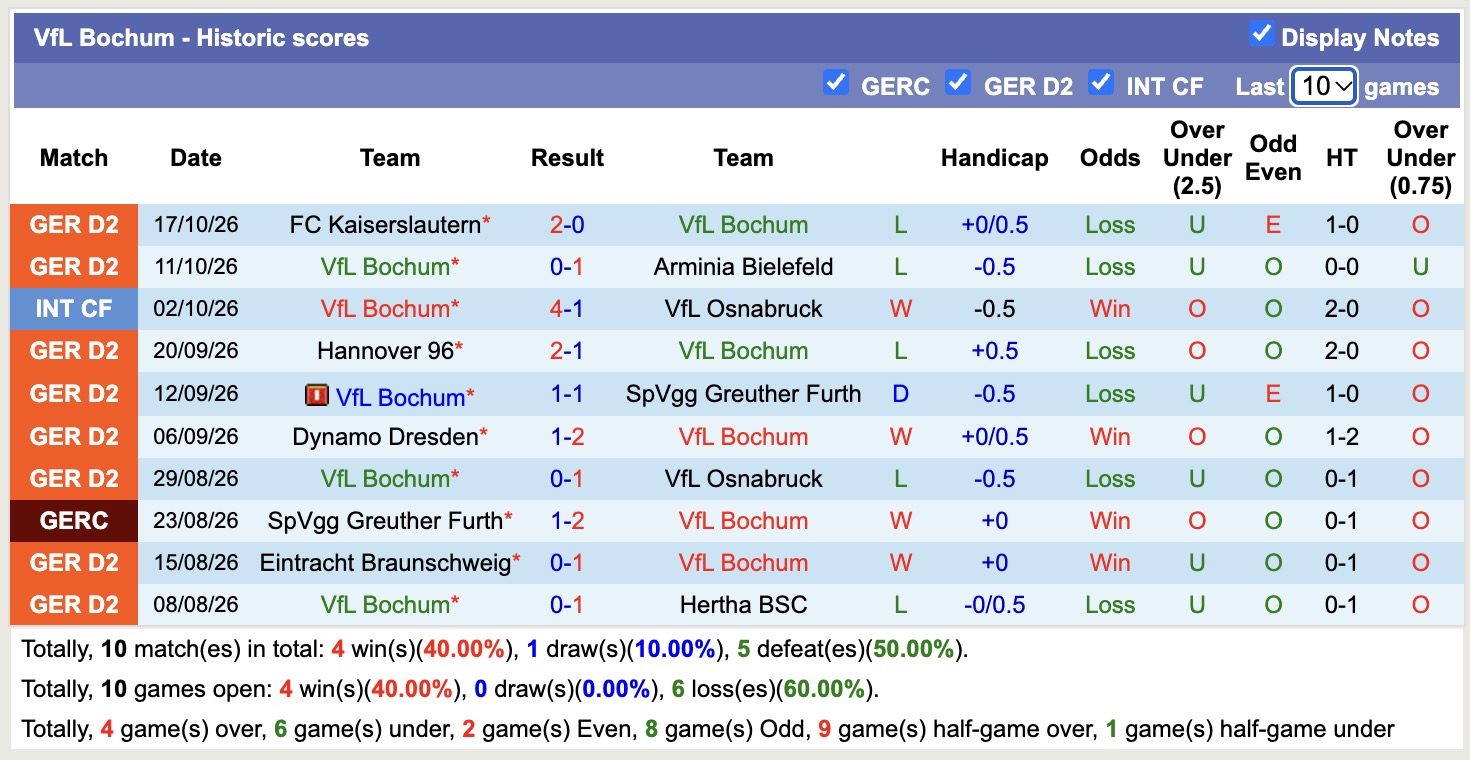 Nhận định, soi kèo Bochum vs Wolfsburg, 23h30 ngày 23/10: Chủ nhà khó thoát - Ảnh 1