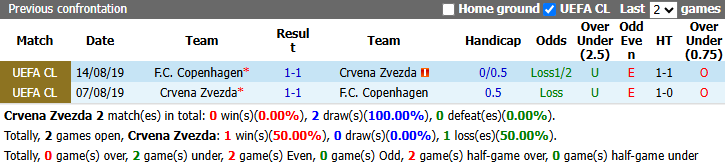 Nhận định, soi kèo Crvena Zvezda vs Copenhagen, 23h45 ngày 22/10: Tận dụng lợi thế - Ảnh 4