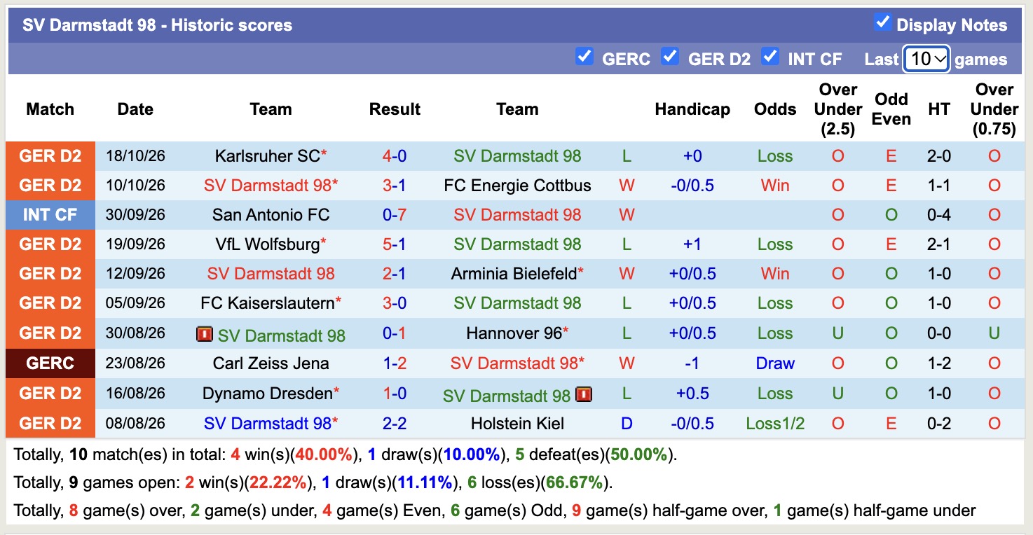 Nhận định, soi kèo Darmstadt vs St. Pauli, 23h30 ngày 23/10: Lại chia điểm - Ảnh 1