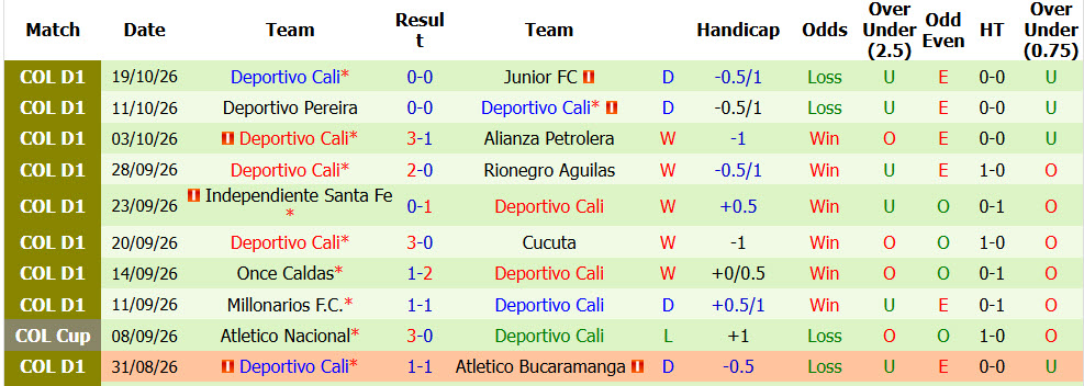 Nhận định, soi kèo Llaneros vs Deportivo Cali, 06h15 ngày 22/10: Xa dần mục tiêu - Ảnh 3