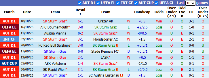 Nhận định, soi kèo Sturm Graz vs Marseille, 23h45 ngày 22/10: Nhiệm vụ phải thắng - Ảnh 2