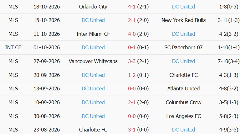 Soi kèo góc Cincinnati vs DC United, 06h00 ngày 22/10 - Ảnh 2