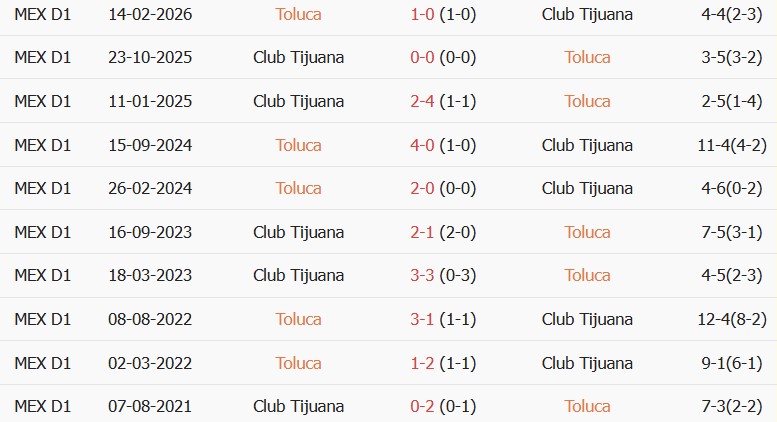 Soi kèo góc Deportivo Toluca vs Club Tijuana, 08h00 ngày 22/10 - Ảnh 3
