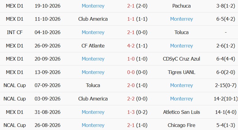 Soi kèo góc Puebla vs Monterrey, 08h00 ngày 22/10 - Ảnh 2