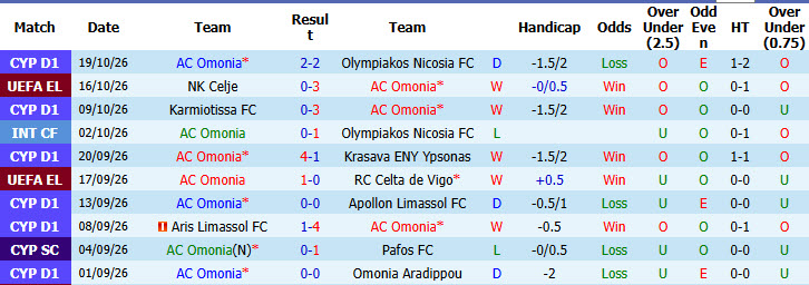 Nhận định, soi kèo AC Omonia vs Benfica, 02h00 ngày 23/10: Đại bàng mất điểm - Ảnh 2