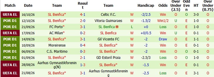 Nhận định, soi kèo AC Omonia vs Benfica, 02h00 ngày 23/10: Đại bàng mất điểm - Ảnh 3