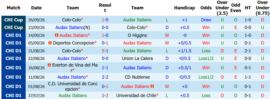 Nhận định, soi kèo Audax Italiano vs Huachipato, 06h00 ngày 24/10: Áp lực gia tăng - Ảnh 2