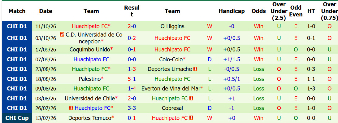 Nhận định, soi kèo Audax Italiano vs Huachipato, 06h00 ngày 24/10: Áp lực gia tăng - Ảnh 3
