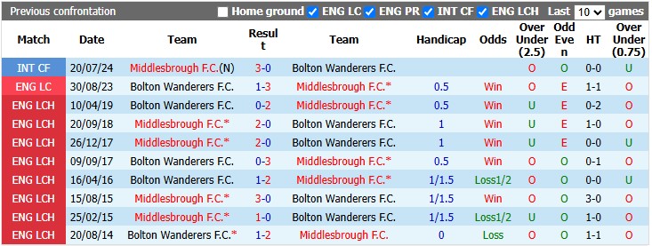 Nhận định, soi kèo Bolton vs Middlesbrough, 2h00 ngày 24/10: Thế trận cởi mở - Ảnh 3