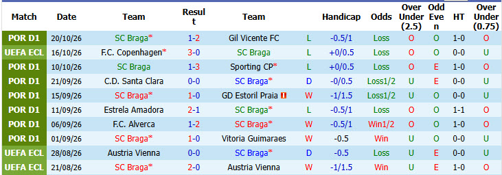 Nhận định, soi kèo Braga vs Gent, 02h00 ngày 23/10: Sa sút không phanh - Ảnh 2