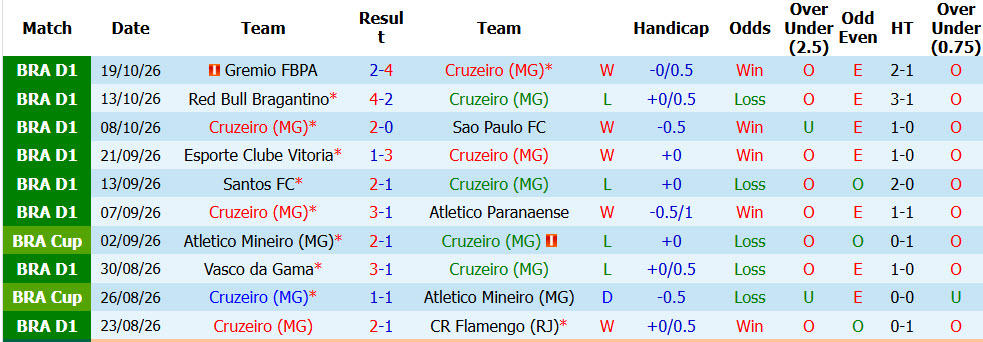 Nhận định, soi kèo Cruzeiro vs Remo, 06h00 ngày 24/10: Thử thách quá sức - Ảnh 2