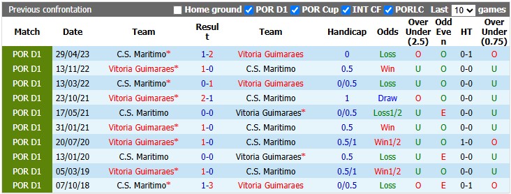 Nhận định, soi kèo Guimaraes vs Maritimo, 2h45 ngày 24/10: Chặn mạch bết bát - Ảnh 3