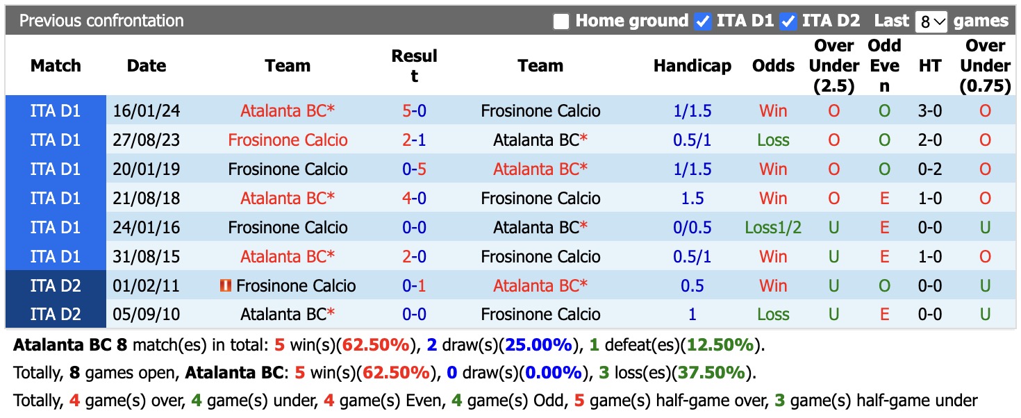 Nhận định, soi kèo Atalanta vs Frosinone, 21h00 ngày 25/10: Tân binh có điểm - Ảnh 3