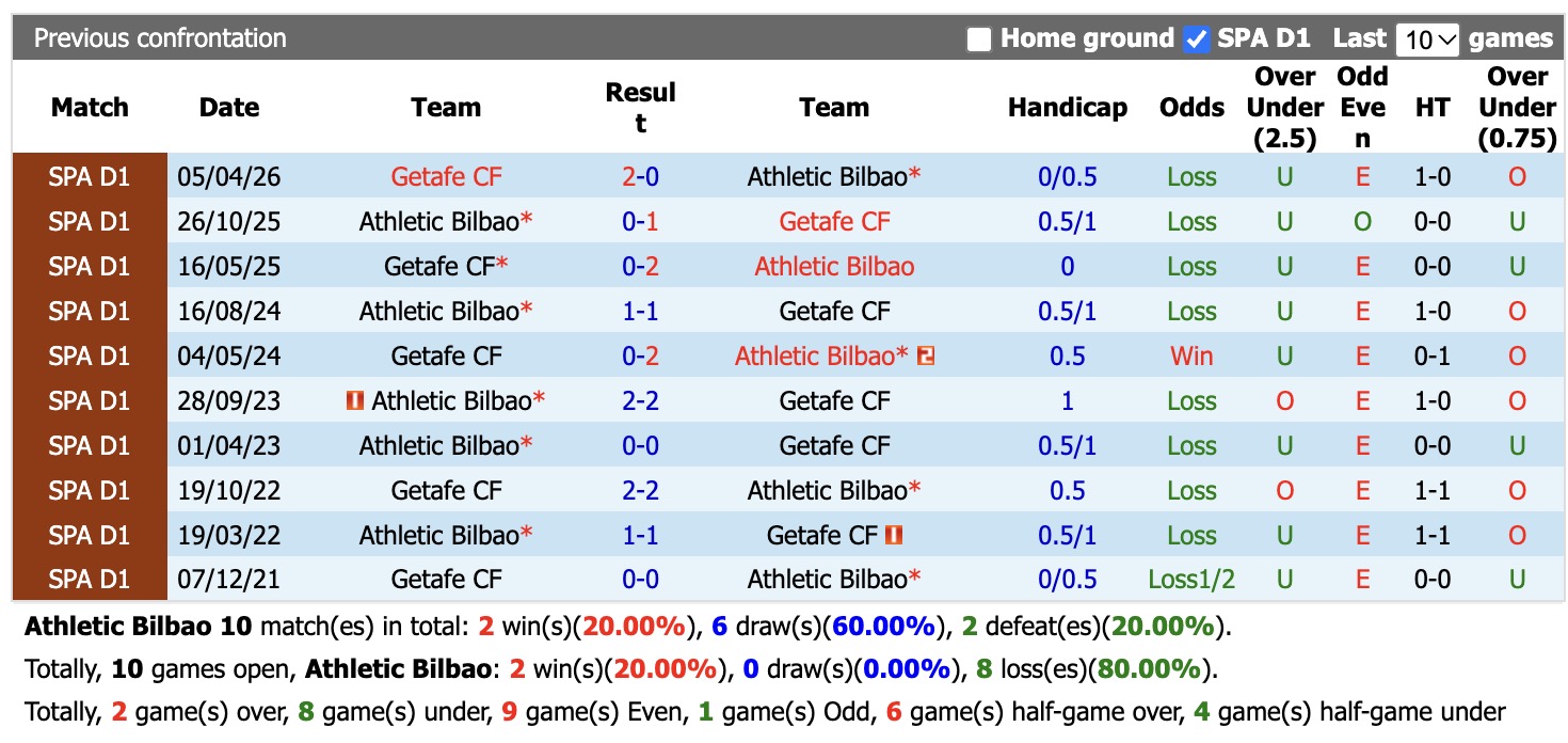 Nhận định, soi kèo Athletic Bilbao vs Getafe, 20h00 ngày 25/10: Kịch bản chia điểm - Ảnh 3